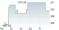 GOLD BULLION SECURITIES ETC 5-Tage-Chart