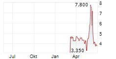 GOLD BY GOLD SA Chart 1 Jahr