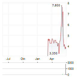 GOLD BY GOLD Aktie Chart 1 Jahr