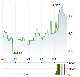 GOLD BY GOLD Aktie 5-Tage-Chart
