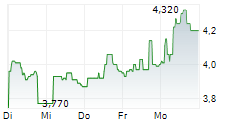 GOLD BY GOLD SA 5-Tage-Chart