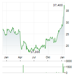 GOLD.COM Aktie Chart 1 Jahr