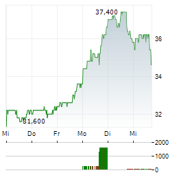 GOLD.COM Aktie 5-Tage-Chart