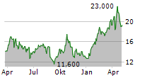 GOLD FIELDS LIMITED ADR Chart 1 Jahr