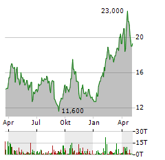 GOLD FIELDS LIMITED ADR Aktie Chart 1 Jahr