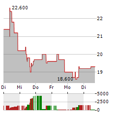 GOLD FIELDS LIMITED ADR Aktie 5-Tage-Chart