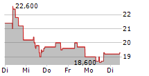 GOLD FIELDS LIMITED ADR 5-Tage-Chart