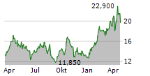 GOLD FIELDS LIMITED Chart 1 Jahr