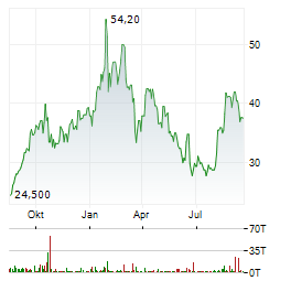 GOLD FIELDS Aktie Chart 1 Jahr
