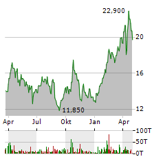 GOLD FIELDS Aktie Chart 1 Jahr