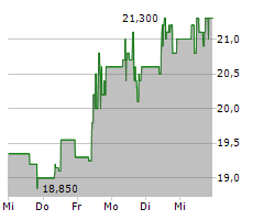 GOLD FIELDS LIMITED Chart 1 Jahr