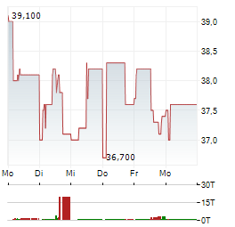 GOLD FIELDS Aktie 5-Tage-Chart