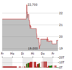 GOLD FIELDS Aktie 5-Tage-Chart