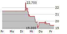 GOLD FIELDS LIMITED 5-Tage-Chart