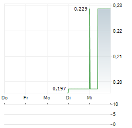 GOLD HART COPPER Aktie 5-Tage-Chart