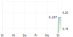 GOLD HART COPPER CORP 5-Tage-Chart