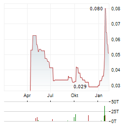 GOLD HUNTER RESOURCES Aktie Chart 1 Jahr