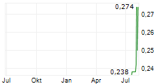 GOLD HYDROGEN LIMITED Chart 1 Jahr