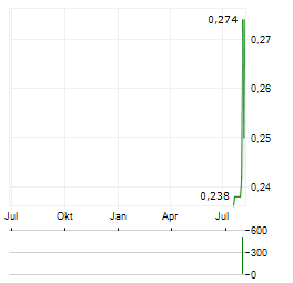 GOLD HYDROGEN Aktie Chart 1 Jahr