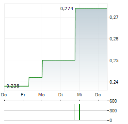 GOLD HYDROGEN Aktie 5-Tage-Chart