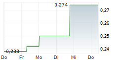 GOLD HYDROGEN LIMITED 5-Tage-Chart