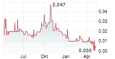 GOLD MOUNTAIN MINING CORP Chart 1 Jahr