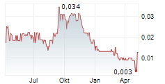 GOLD MOUNTAIN MINING CORP Chart 1 Jahr