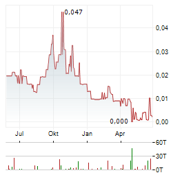 GOLD MOUNTAIN MINING Aktie Chart 1 Jahr