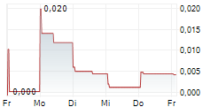 GOLD MOUNTAIN MINING CORP 5-Tage-Chart