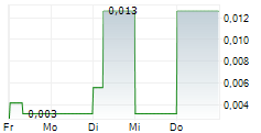 GOLD MOUNTAIN MINING CORP 5-Tage-Chart