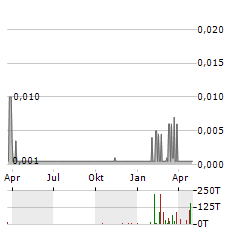 GOLD N FUTURES MINERAL Aktie Chart 1 Jahr