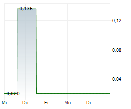 GOLD N FUTURES MINERAL CORP Chart 1 Jahr