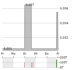 GOLD N FUTURES MINERAL Aktie 5-Tage-Chart