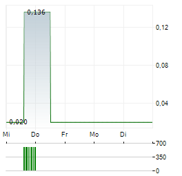 GOLD N FUTURES MINERAL Aktie 5-Tage-Chart