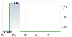 GOLD N FUTURES MINERAL CORP 5-Tage-Chart