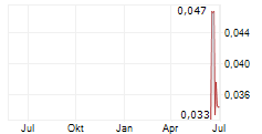 GOLD OROGEN RESOURCES CORP Chart 1 Jahr