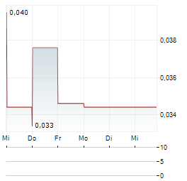 GOLD OROGEN RESOURCES Aktie 5-Tage-Chart