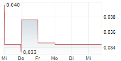 GOLD OROGEN RESOURCES CORP 5-Tage-Chart