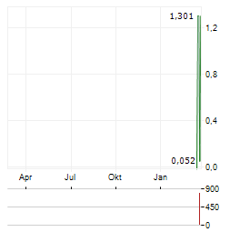 GOLD PORT Aktie Chart 1 Jahr