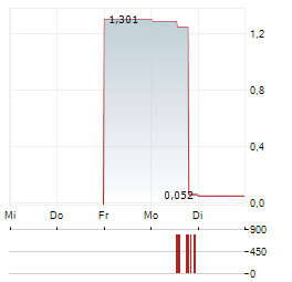 GOLD PORT Aktie 5-Tage-Chart