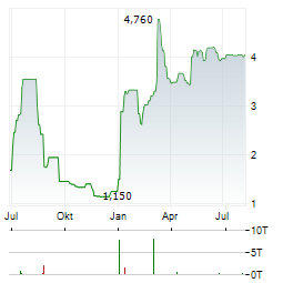 GOLD RESERVE Aktie Chart 1 Jahr
