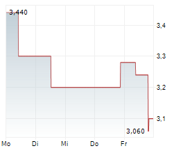 GOLD RESERVE LTD Chart 1 Jahr