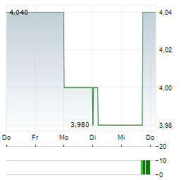 GOLD RESERVE Aktie 5-Tage-Chart