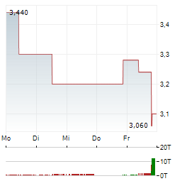 GOLD RESERVE Aktie 5-Tage-Chart