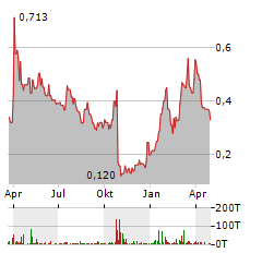 GOLD RESOURCE Aktie Chart 1 Jahr