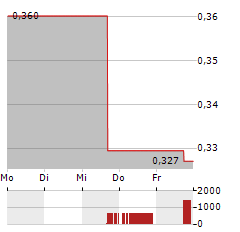 GOLD RESOURCE Aktie 5-Tage-Chart