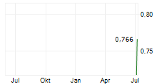 GOLD ROAD INTERNATIONAL PLC Chart 1 Jahr
