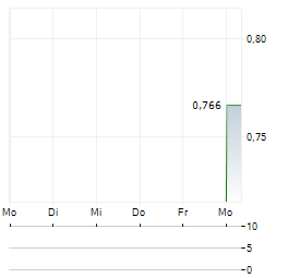 GOLD ROAD INTERNATIONAL Aktie 5-Tage-Chart