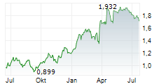 GOLD ROAD RESOURCES LIMITED Chart 1 Jahr