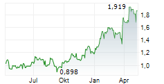 GOLD ROAD RESOURCES LIMITED Chart 1 Jahr